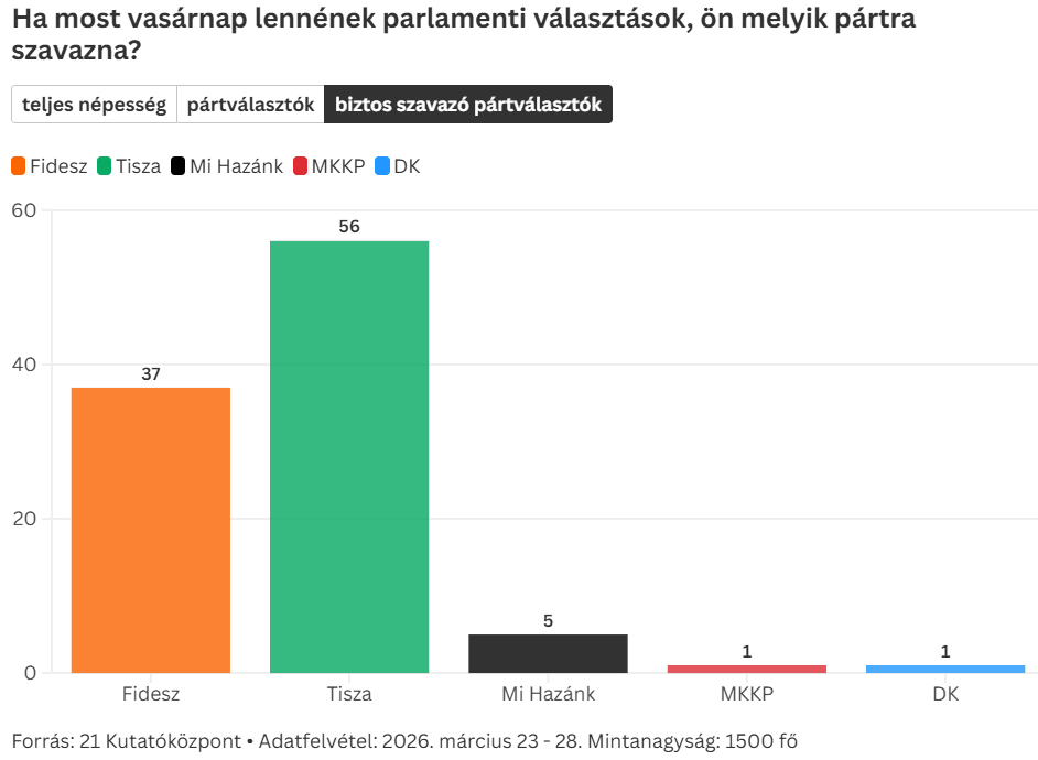 21 kutatóközpont biztos választók.png