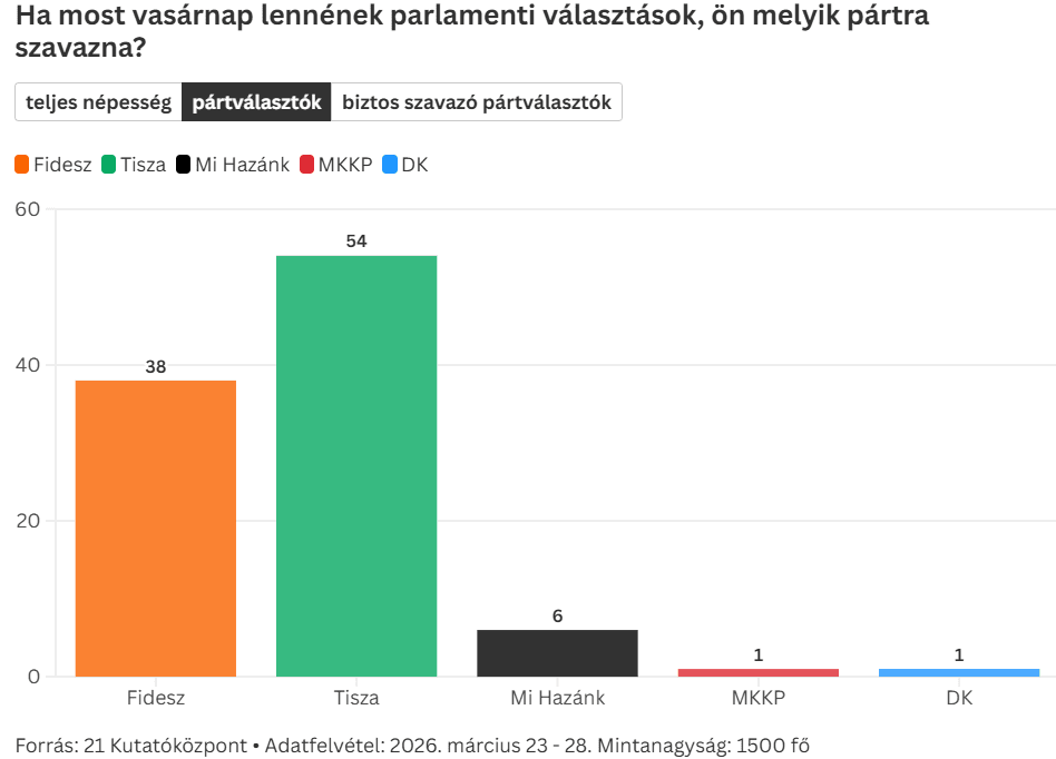 21 kutatóközpont pártválasztük.png