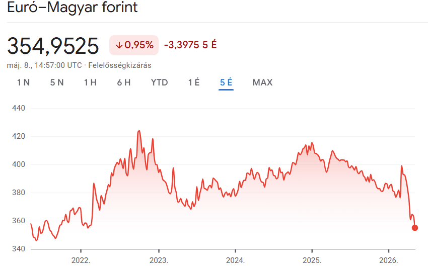 Forrás: Google Finance