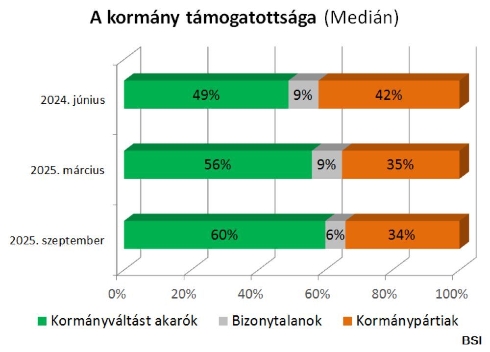 kormány_tamogatottsága_2025szept_BSI.jpg