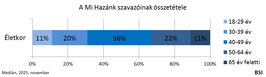 mi hazánk_szavazók_összet_életkor2025_BSI.png