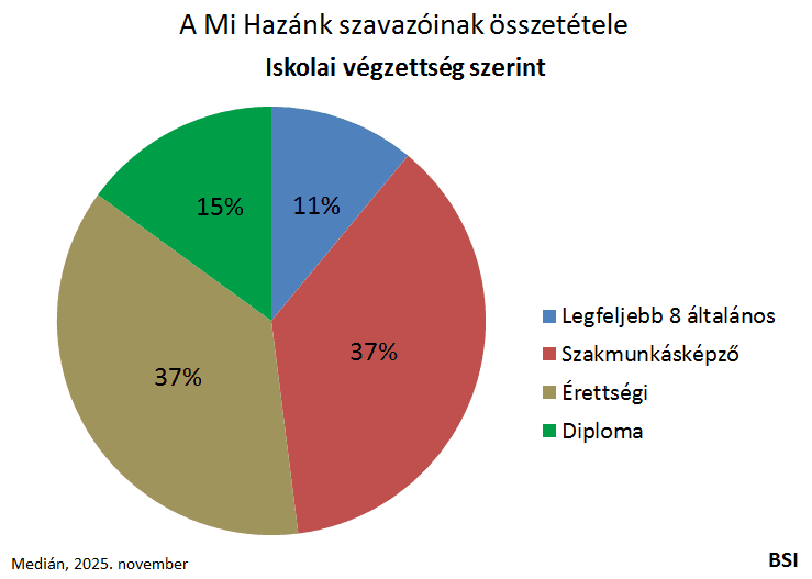 mi hazánk_szavazók_összet_iskola2025_BSI.png