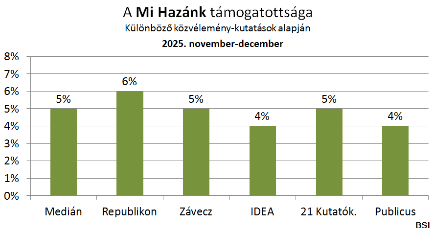 mi hazánk_tamogatottsága_BSI.png