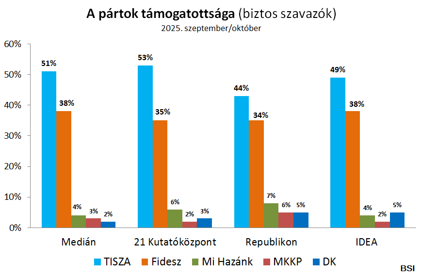 partok_tamogatottsága_2025okt_BSI.png